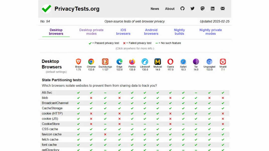 PrivacyTests.org Website Screenshot